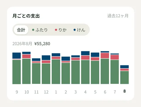 月ごとの支出の棒が12か月ぶん並び、ふたりの負担が色で分かれている